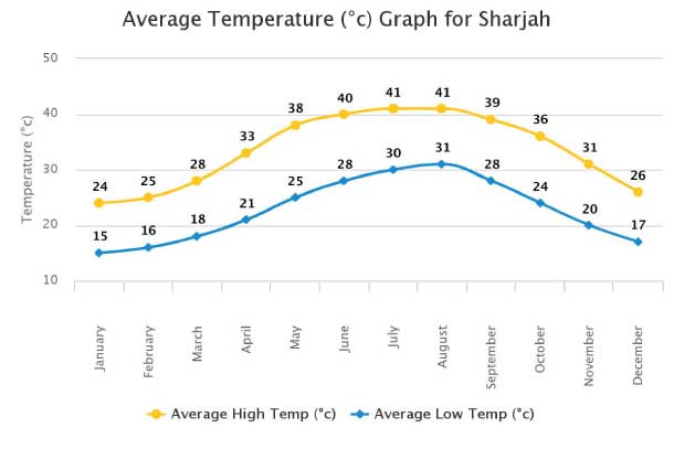 Sharjah Weather Chart Sharjah Weather Chart