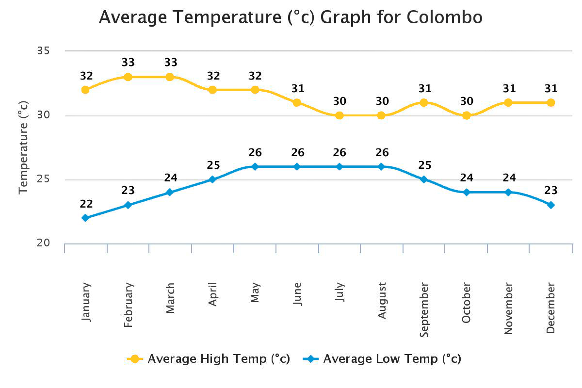 Sri Lanka Weather Chart Sri Lanka Weather Chart